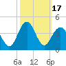 Tide chart for Wrightsville Beach, North Carolina on 2023/10/17