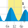 Tide chart for Wrightsville Beach, North Carolina on 2023/10/1