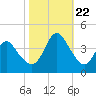 Tide chart for Wrightsville Beach, North Carolina on 2023/10/22