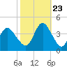 Tide chart for Wrightsville Beach, North Carolina on 2023/10/23