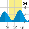 Tide chart for Wrightsville Beach, North Carolina on 2023/10/24