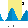 Tide chart for Wrightsville Beach, North Carolina on 2023/10/2