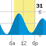 Tide chart for Wrightsville Beach, North Carolina on 2023/10/31