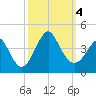Tide chart for Wrightsville Beach, North Carolina on 2023/10/4