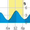 Tide chart for Wrightsville Beach, North Carolina on 2023/10/5