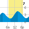 Tide chart for Wrightsville Beach, North Carolina on 2023/10/7