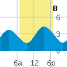 Tide chart for Wrightsville Beach, North Carolina on 2023/10/8