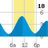 Tide chart for Wrightsville Beach, North Carolina on 2023/11/18