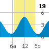 Tide chart for Wrightsville Beach, North Carolina on 2023/11/19