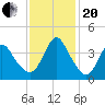Tide chart for Wrightsville Beach, North Carolina on 2023/11/20