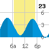 Tide chart for Wrightsville Beach, North Carolina on 2023/11/23