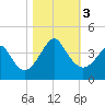 Tide chart for Wrightsville Beach, North Carolina on 2023/11/3