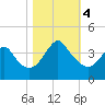 Tide chart for Wrightsville Beach, North Carolina on 2023/11/4