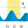Tide chart for Wrightsville Beach, North Carolina on 2023/12/1