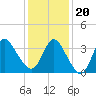 Tide chart for Wrightsville Beach, North Carolina on 2023/12/20