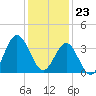 Tide chart for Wrightsville Beach, North Carolina on 2023/12/23