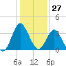 Tide chart for Wrightsville Beach, North Carolina on 2023/12/27