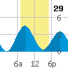 Tide chart for Wrightsville Beach, North Carolina on 2023/12/29