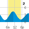 Tide chart for Wrightsville Beach, North Carolina on 2023/12/2