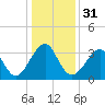 Tide chart for Wrightsville Beach, North Carolina on 2023/12/31