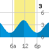 Tide chart for Wrightsville Beach, North Carolina on 2023/12/3