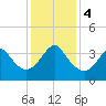 Tide chart for Wrightsville Beach, North Carolina on 2023/12/4