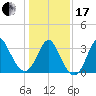 Tide chart for Wrightsville Beach, North Carolina on 2024/01/17