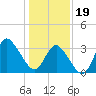 Tide chart for Wrightsville Beach, North Carolina on 2024/01/19