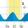 Tide chart for Wrightsville Beach, North Carolina on 2024/01/1