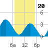 Tide chart for Wrightsville Beach, North Carolina on 2024/01/20