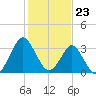Tide chart for Wrightsville Beach, North Carolina on 2024/01/23