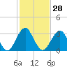 Tide chart for Wrightsville Beach, North Carolina on 2024/01/28
