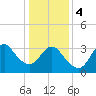 Tide chart for Wrightsville Beach, North Carolina on 2024/01/4