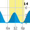 Tide chart for Wrightsville Beach, North Carolina on 2024/03/14