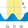 Tide chart for Wrightsville Beach, North Carolina on 2024/03/1