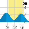 Tide chart for Wrightsville Beach, North Carolina on 2024/03/20