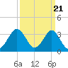 Tide chart for Wrightsville Beach, North Carolina on 2024/03/21