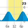 Tide chart for Wrightsville Beach, North Carolina on 2024/03/23
