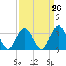 Tide chart for Wrightsville Beach, North Carolina on 2024/03/26