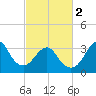 Tide chart for Wrightsville Beach, North Carolina on 2024/03/2