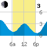 Tide chart for Wrightsville Beach, North Carolina on 2024/03/3
