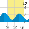 Tide chart for Wrightsville Beach, North Carolina on 2024/04/17