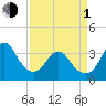 Tide chart for Wrightsville Beach, North Carolina on 2024/04/1