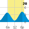 Tide chart for Wrightsville Beach, North Carolina on 2024/04/20