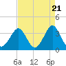 Tide chart for Wrightsville Beach, North Carolina on 2024/04/21