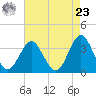 Tide chart for Wrightsville Beach, North Carolina on 2024/04/23