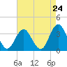 Tide chart for Wrightsville Beach, North Carolina on 2024/04/24