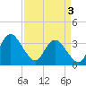 Tide chart for Wrightsville Beach, North Carolina on 2024/04/3
