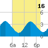 Tide chart for Wrightsville Beach, North Carolina on 2024/05/16