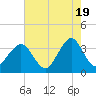 Tide chart for Wrightsville Beach, North Carolina on 2024/05/19